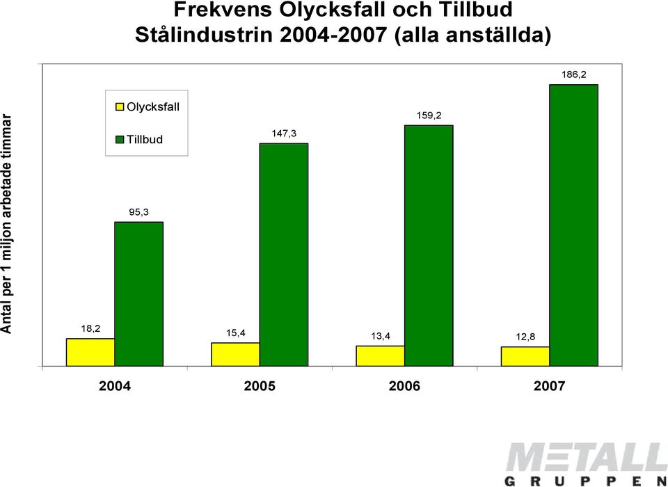 alla anställda) 186,2 Olycksfall Tillbud 147,3