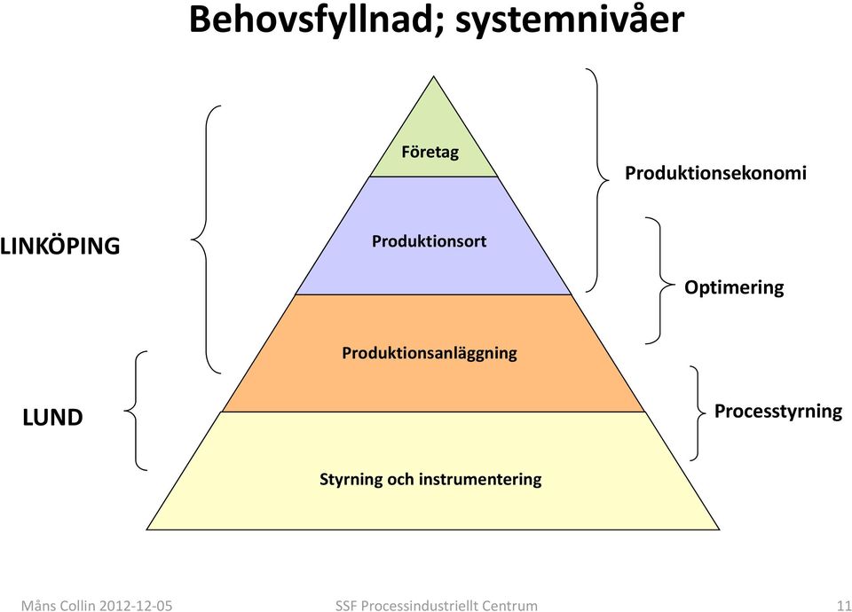 Produktionsanläggning LUND Processtyrning Styrning och