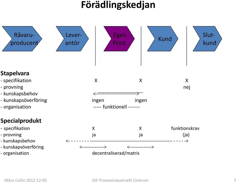 kunskapsbehov < > kunskapsöverföring ingen ingen organisation funktionell Specialprodukt