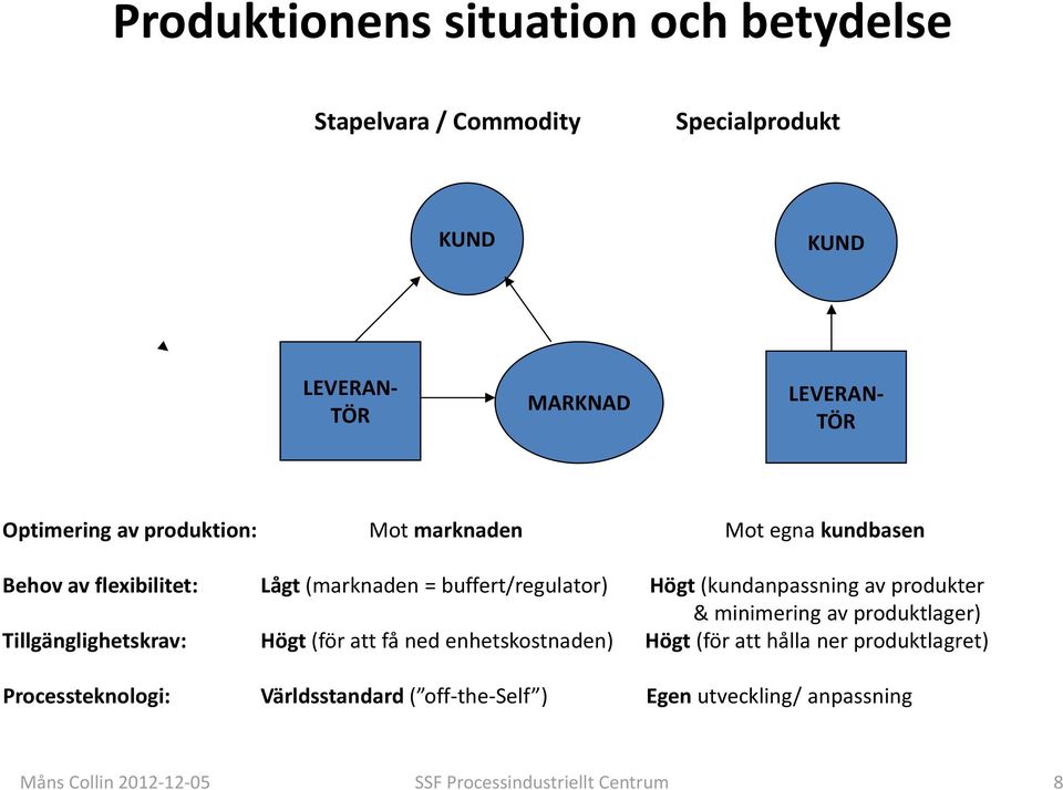 buffert/regulator) Högt (kundanpassning av produkter & minimering av produktlager) Högt (för att få ned enhetskostnaden) Högt (för