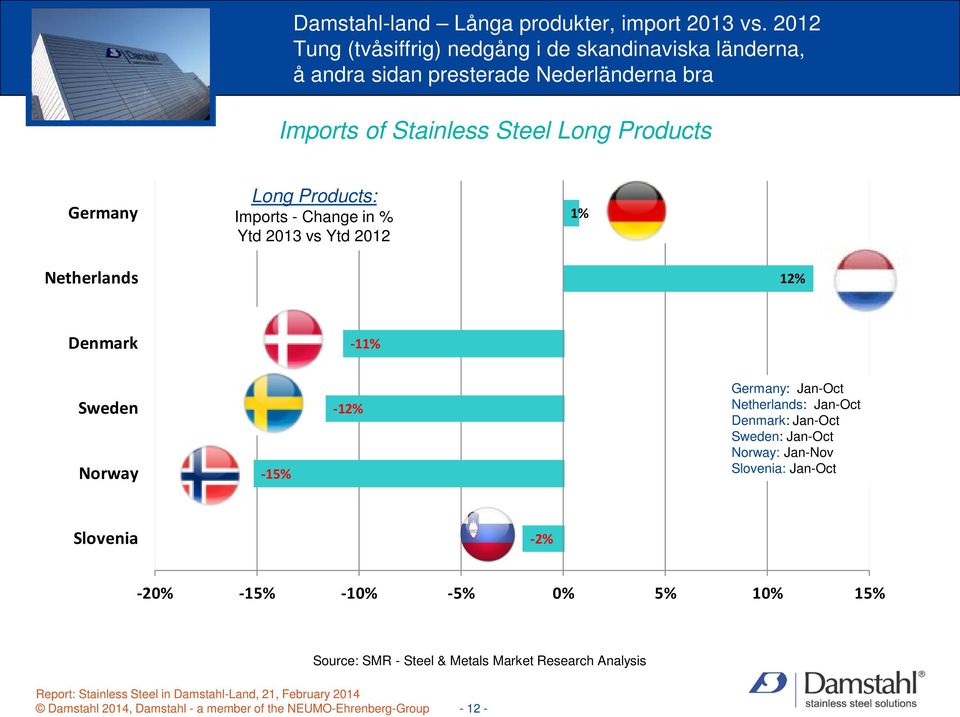 Germany Long Products: Imports - Change in % Ytd 2013 vs Ytd 2012 1% Netherlands 12% Denmark -11% Sweden Norway -15% -12% Germany: Jan-