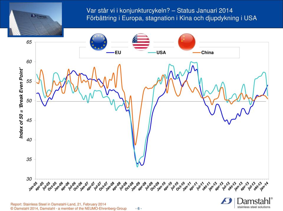 och djupdykning i USA 65 EU USA China 60 Index of 50 = Break