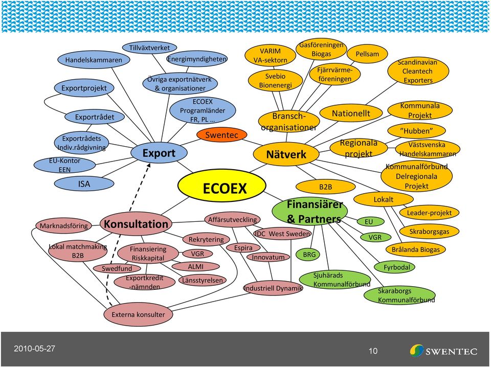 rådgivning ISA Marknadsföring Lokal matchmaking B2B Export Konsultation Finansiering Riskkapital Swedfund Exportkredit -nämnden ECOEX Programländer FR, PL Swentec ECOEX Rekrytering VGR ALMI
