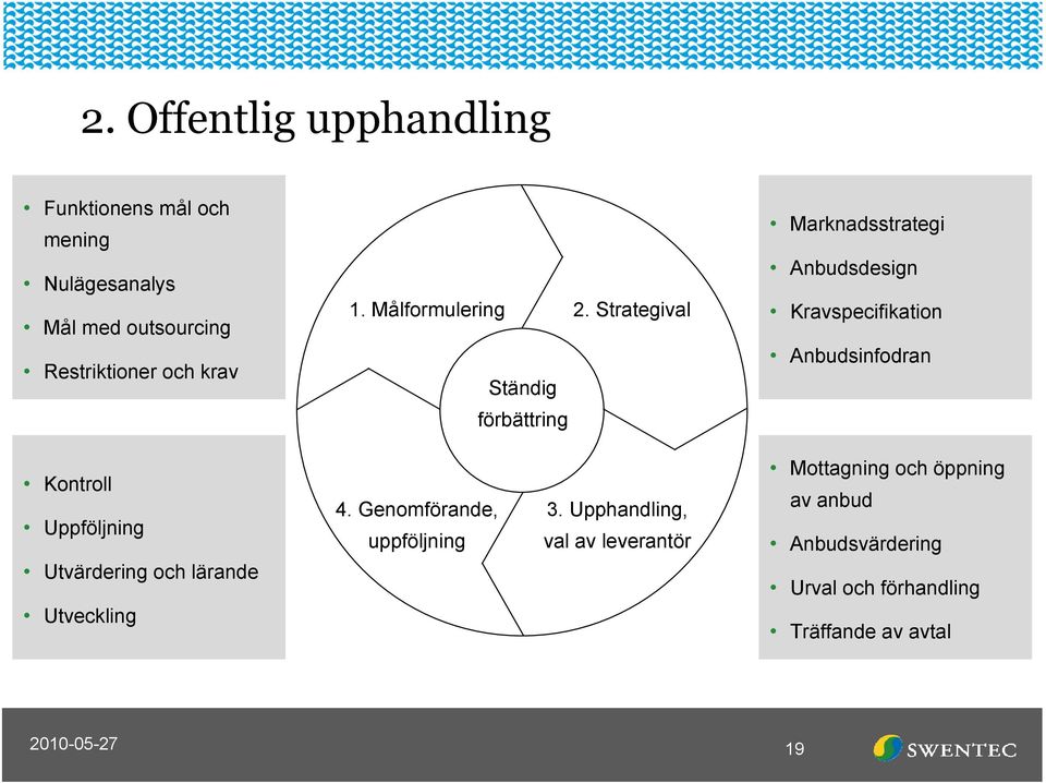 Strategival Ständig förbättring Marknadsstrategi Anbudsdesign Kravspecifikation Anbudsinfodran Kontroll