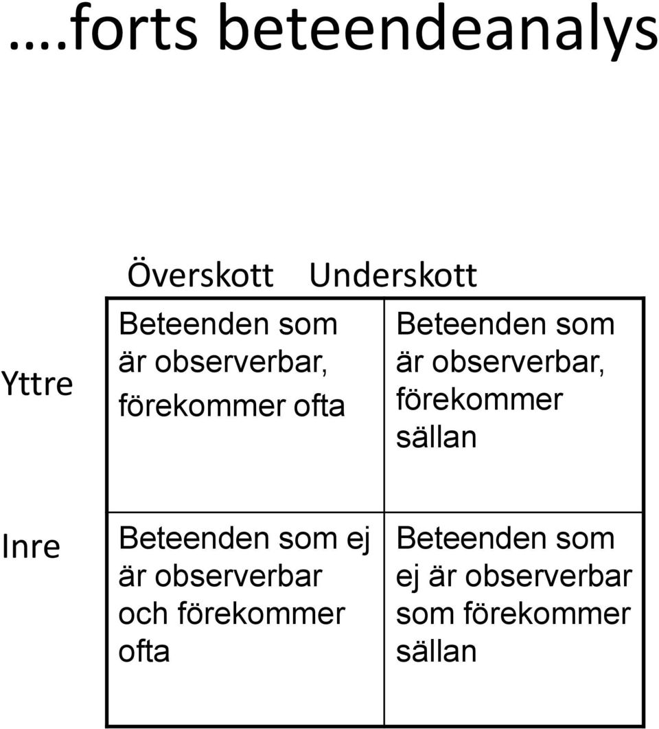 förekommer sällan Inre Beteenden som ej är observerbar och