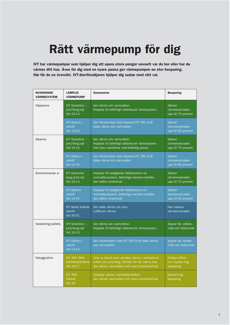 Sänker jord/berg/sjö Kopplas till befintligt vattenburet värmesystem.