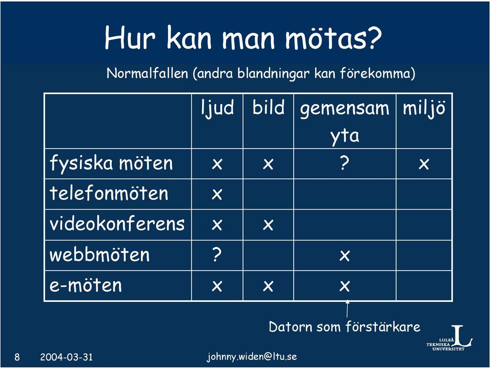 gemensam miljö yta fysiska möten x x?