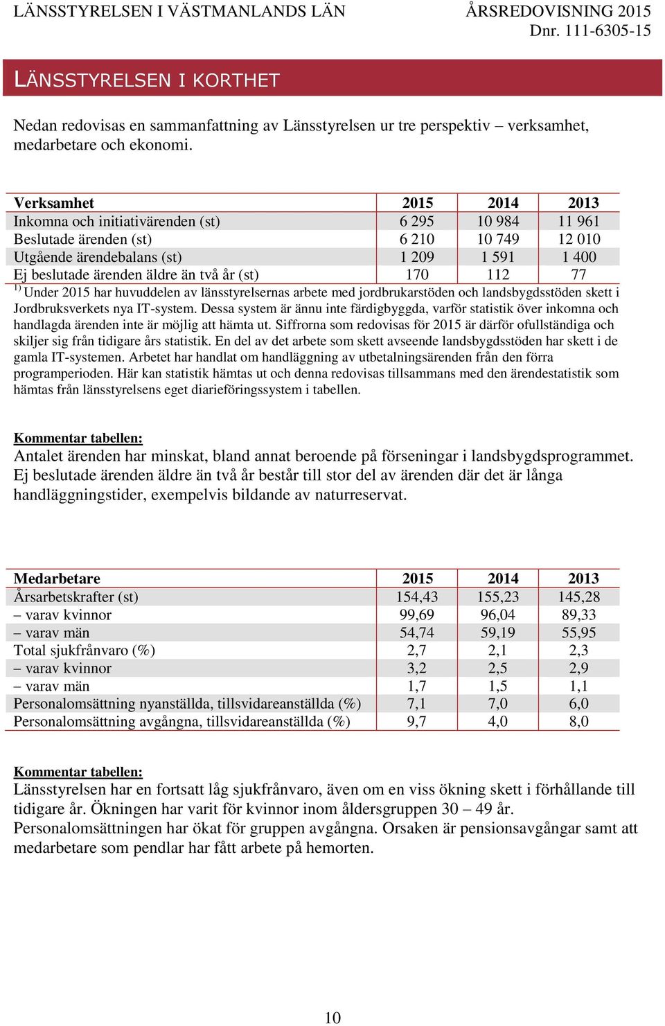 två år (st) 170 112 77 1) Under 2015 har huvuddelen av länsstyrelsernas arbete med jordbrukarstöden och landsbygdsstöden skett i Jordbruksverkets nya IT-system.