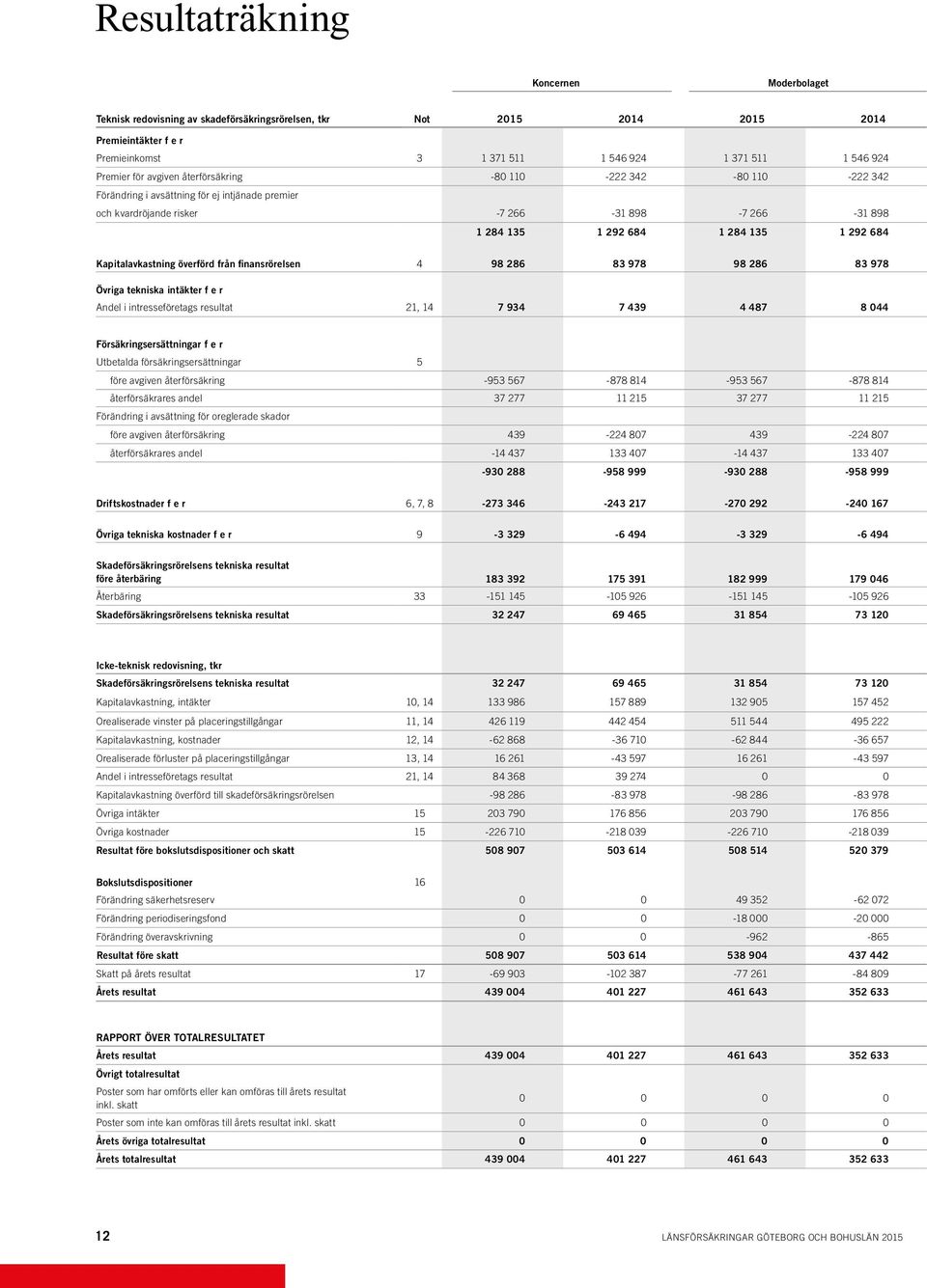 292 684 Kapitalavkastning överförd från finansrörelsen 4 98 286 83 978 98 286 83 978 Övriga tekniska intäkter f e r Andel i intresseföretags resultat 21, 14 7 934 7 439 4 487 8 044