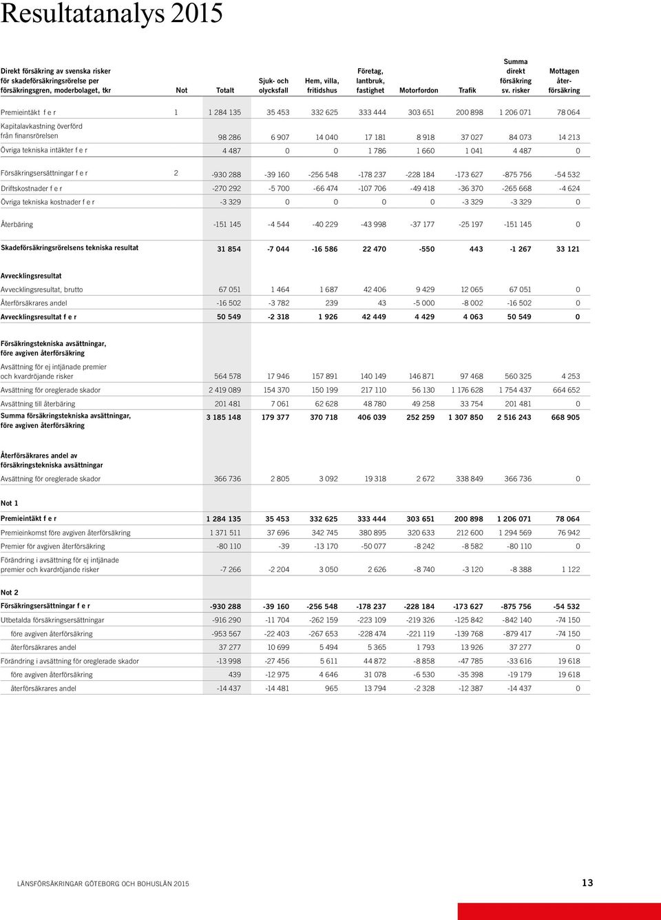 risker Mottagen återförsäkring Premieintäkt f e r 1 1 284 135 35 453 332 625 333 444 303 651 200 898 1 206 071 78 064 Kapitalavkastning överförd från finansrörelsen 98 286 6 907 14 040 17 181 8 918