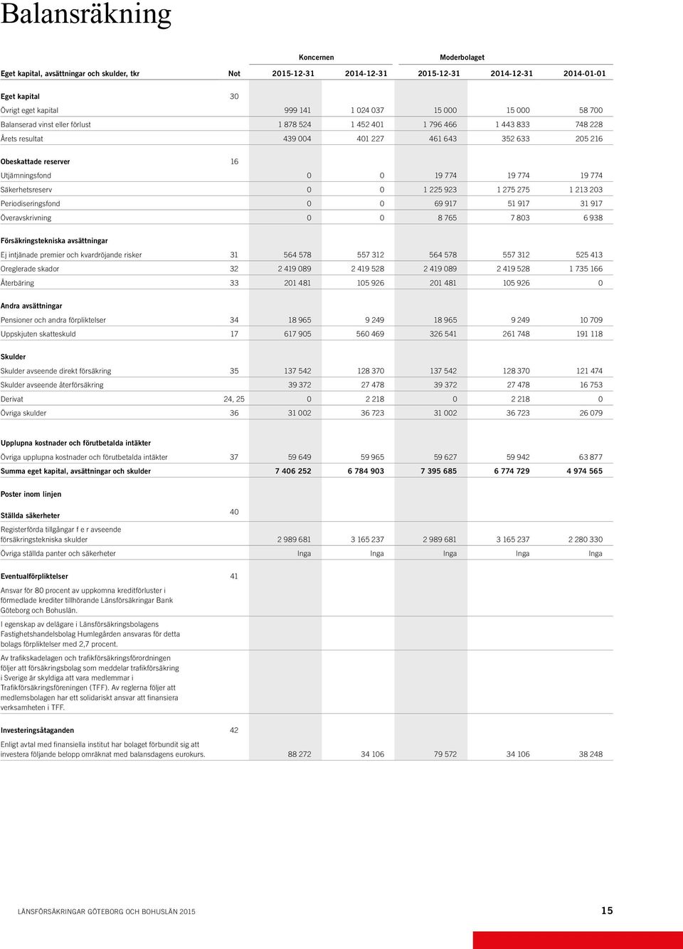 774 19 774 19 774 Säkerhetsreserv 0 0 1 225 923 1 275 275 1 213 203 Periodiseringsfond 0 0 69 917 51 917 31 917 Överavskrivning 0 0 8 765 7 803 6 938 Försäkringstekniska avsättningar Ej intjänade