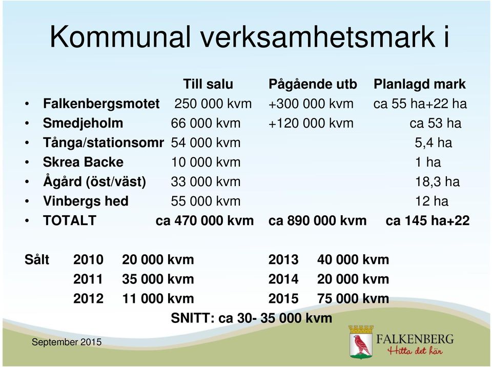 (öst/väst) 33 000 kvm 18,3 ha Vinbergs hed 55 000 kvm 12 ha TOTALT ca 470 000 kvm ca 890 000 kvm ca 145 ha+22 Sålt