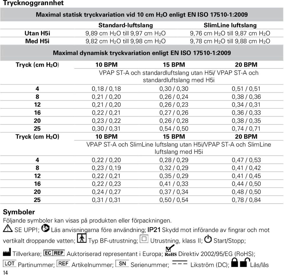 H5i/ VPAP ST-A och standardluftslang med H5i 4 0,18 / 0,18 0,30 / 0,30 0,51 / 0,51 8 0,21 / 0,20 0,26 / 0,24 0,38 / 0,36 12 0,21 / 0,20 0,26 / 0,23 0,34 / 0,31 16 0,22 / 0,21 0,27 / 0,26 0,36 / 0,33