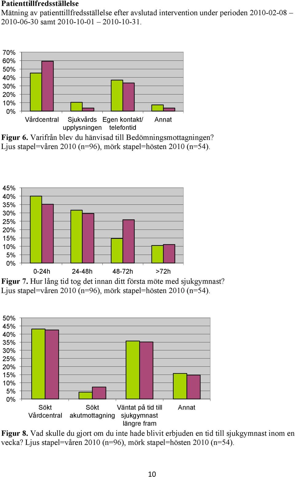 Ljus stapel=våren 2010 (n=96), mörk stapel=hösten 2010 (n=54). 45% 40% 35% 30% 25% 20% 15% 10% 5% 0% 0-24h 24-48h 48-72h >72h Figur 7. Hur lång tid tog det innan ditt första möte med sjukgymnast?