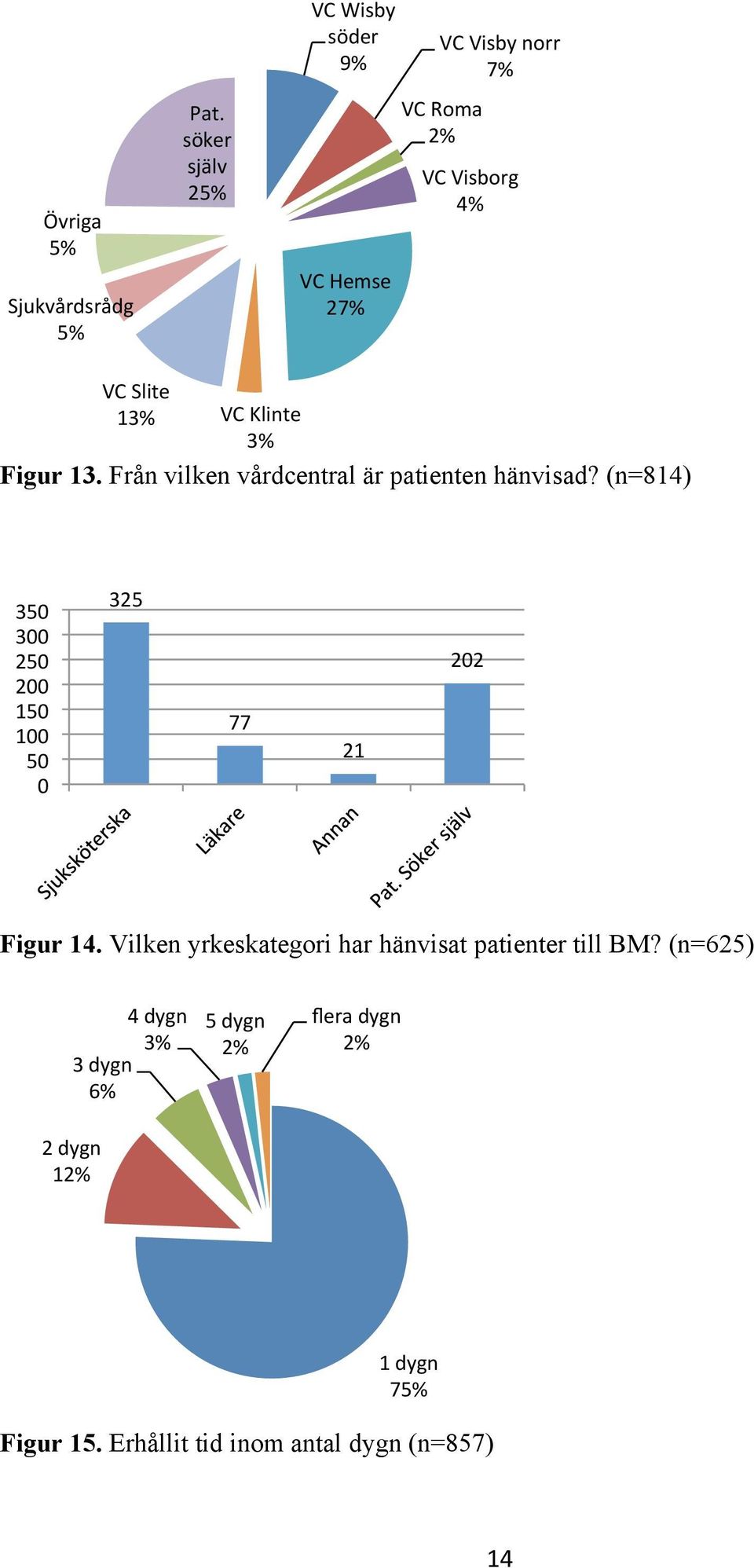 Klinte 3% Figur 13. Från vilken vårdcentral är patienten hänvisad?