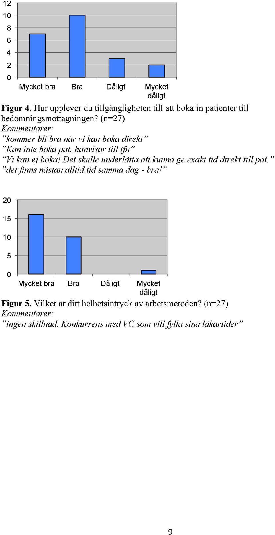 (n=27) Kommentarer: kommer bli bra när vi kan boka direkt Kan inte boka pat. hänvisar till tfn Vi kan ej boka!