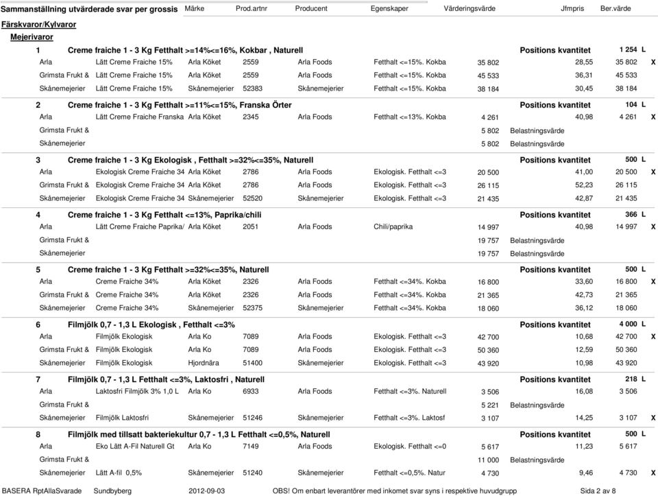 Kokba 45 533 36,31 45 533 Skånemejerier Lätt Creme Fraiche 15% Skånemejerier 52383 Skånemejerier Fetthalt <=15%.