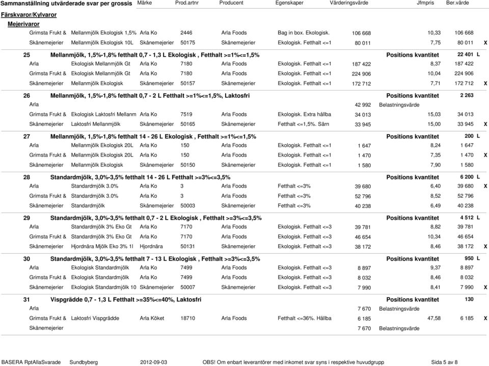 Ekologisk. Fetthalt <=1 187 422 8,37 187 422 Grimsta Frukt & Ekologisk Mellanmjölk Gt Arla Ko 7180 Arla Foods Ekologisk.