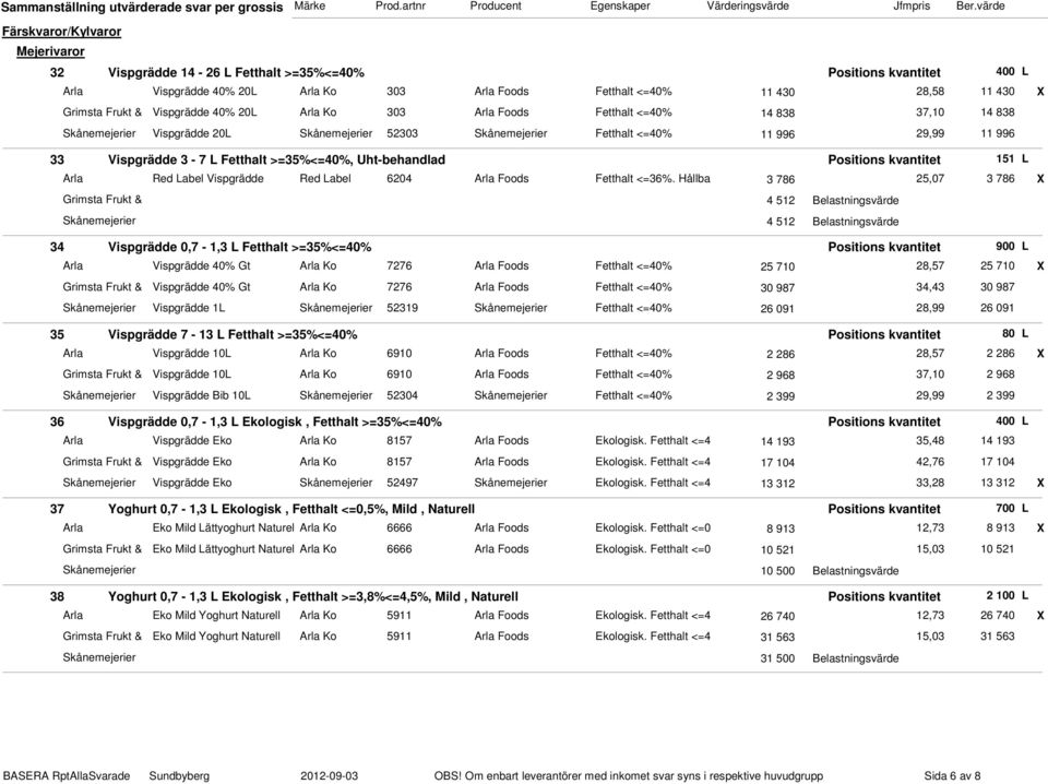 Positions kvantitet 151 L Arla Red Label Vispgrädde Red Label 6204 Arla Foods Fetthalt <=36%.