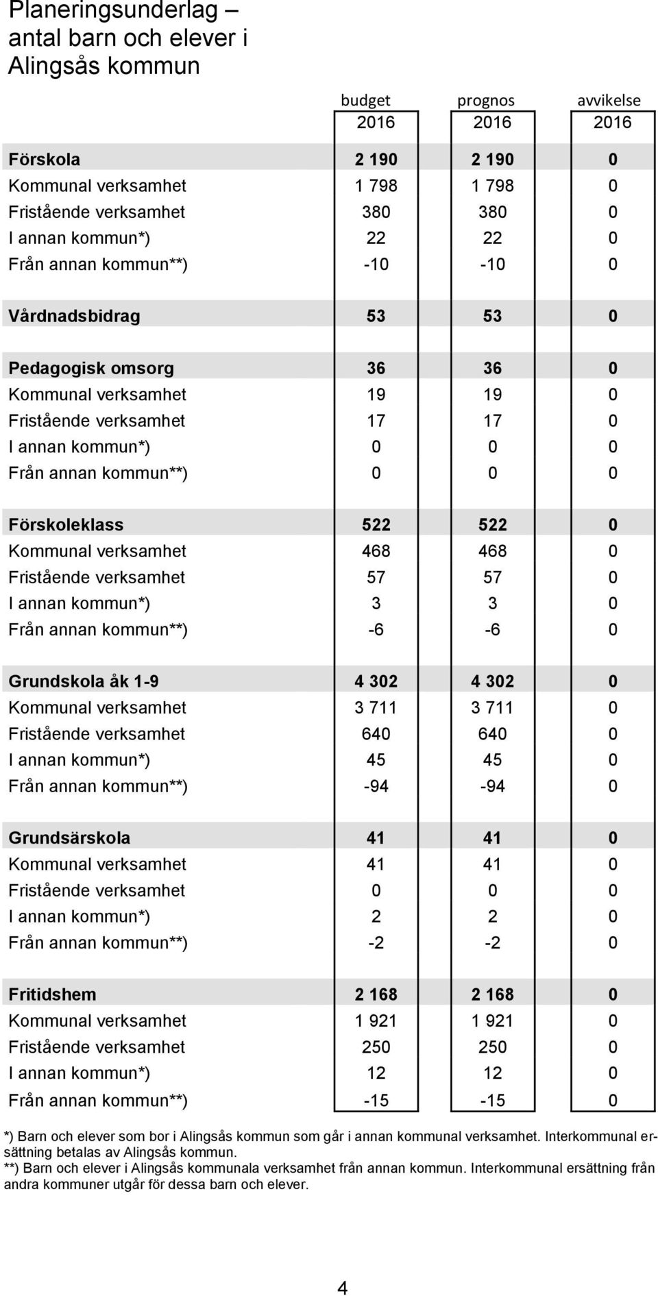 0 0 Förskoleklass 522 522 0 Kommunal verksamhet 468 468 0 Fristående verksamhet 57 57 0 I annan kommun*) 3 3 0 Från annan kommun**) -6-6 0 Grundskola åk 1-9 4 302 4 302 0 Kommunal verksamhet 3 711 3