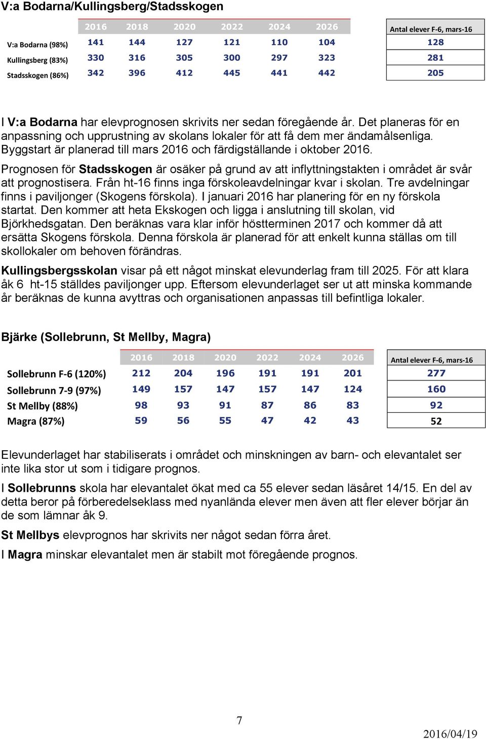 Byggstart är planerad till mars 2016 och färdigställande i oktober 2016. Prognosen för Stadsskogen är osäker på grund av att inflyttningstakten i området är svår att prognostisera.