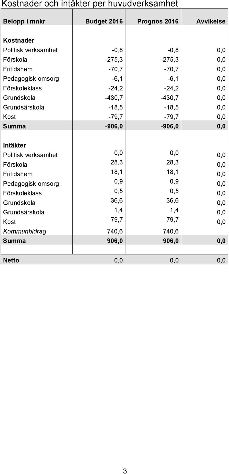 -79,7-79,7 0,0 Summa -906,0-906,0 0,0 Intäkter Politisk verksamhet 0,0 0,0 0,0 Förskola 28,3 28,3 0,0 Fritidshem 18,1 18,1 0,0 Pedagogisk omsorg 0,9 0,9 0,0