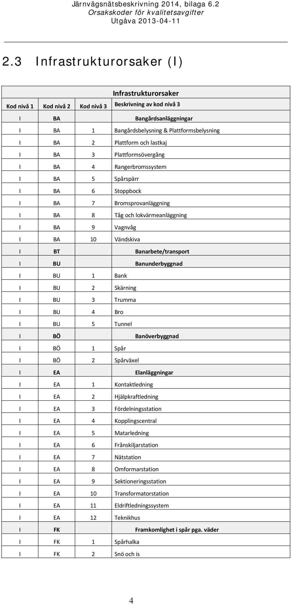 Bank I BU 2 Skärning I BU 3 Trumma I BU 4 Bro I BU 5 Tunnel I BÖ Banöverbyggnad I BÖ 1 Spår I BÖ 2 Spårväxel I EA Elanläggningar I EA 1 Kontaktledning I EA 2 Hjälpkraftledning I EA 3