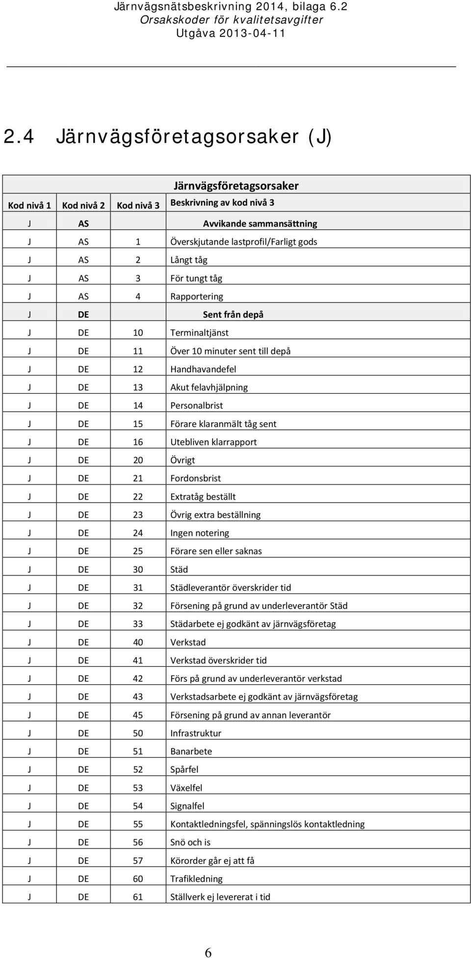 klarrapport J DE 20 Övrigt J DE 21 Fordonsbrist J DE 22 Extratåg beställt J DE 23 Övrig extra beställning J DE 24 Ingen notering J DE 25 Förare sen eller saknas J DE 30 Städ J DE 31 Städleverantör