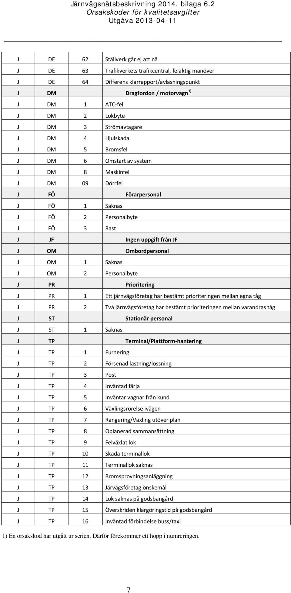 OM Ombordpersonal J OM 1 Saknas J OM 2 Personalbyte J PR Prioritering J PR 1 Ett järnvägsföretag har bestämt prioriteringen mellan egna tåg J PR 2 Två järnvägsföretag har bestämt prioriteringen