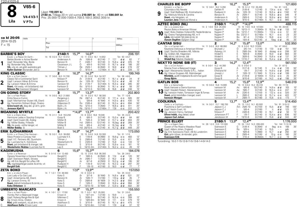 652 Tot: 63 4-5- 1 Barbie Bowler e Active Bowler Andersson A År 10/8-9 6/ 2140 1, x x 62 Uppf: Bonander Maj, Borås Benzon N F 24/8-9/ 2140 3 15,6 a x x 225 15 Äg: Bonander Maj, Borås Oscarsson J L Ö