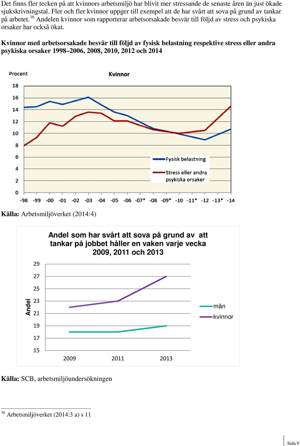 16 Andelen kvinnor som rapporterar arbetsorsakade besvär till följd av stress och psykiska orsaker har också ökat.