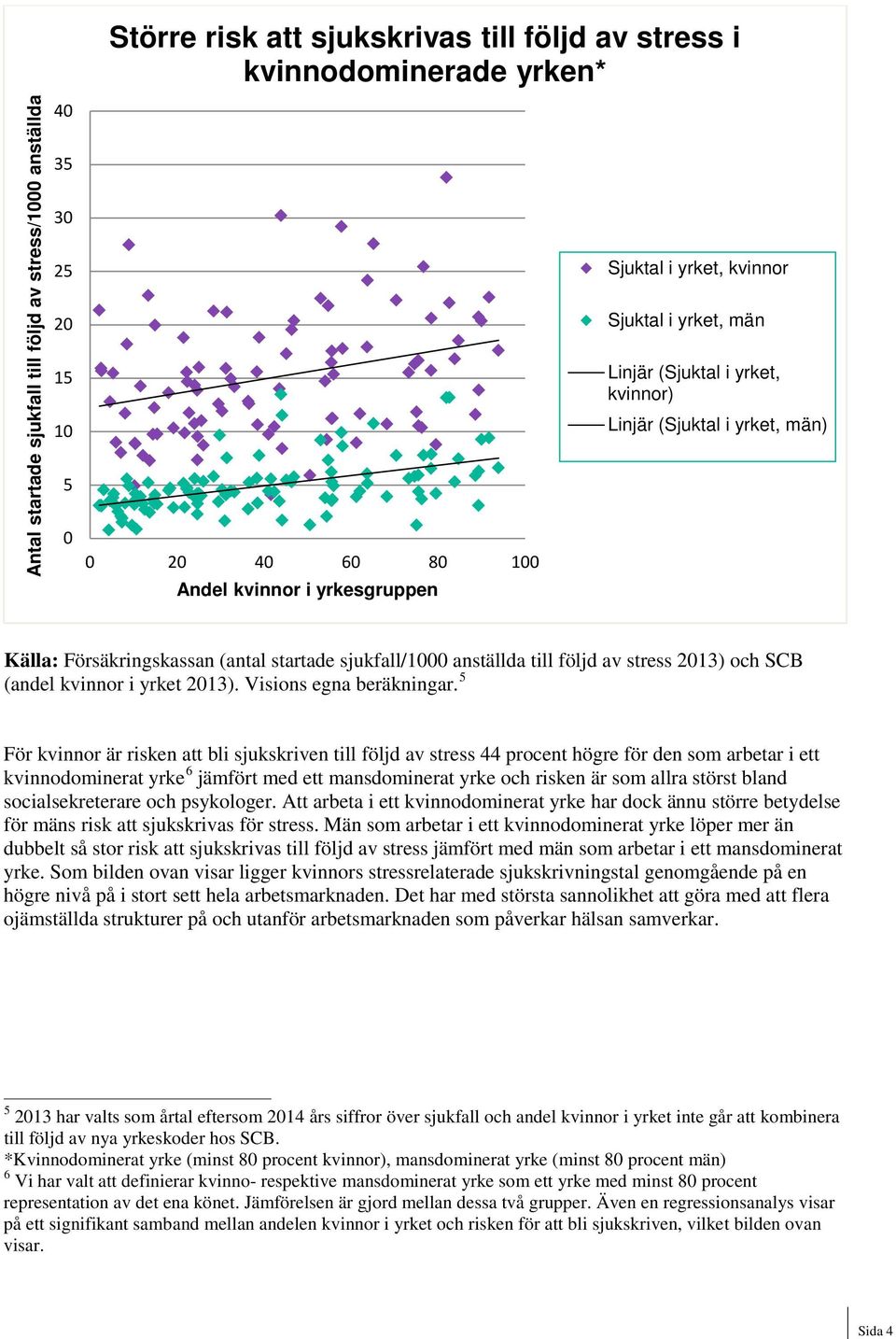 av stress 2013) och SCB (andel kvinnor i yrket 2013). Visions egna beräkningar.