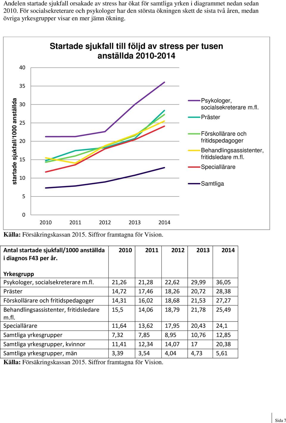 40 Startade sjukfall till följd av stress per tusen anställda 2010-2014 startade sjukfall/1000 anställda 35 30 25 20 15 10 5 Psykologer, socialsekreterare m.fl.