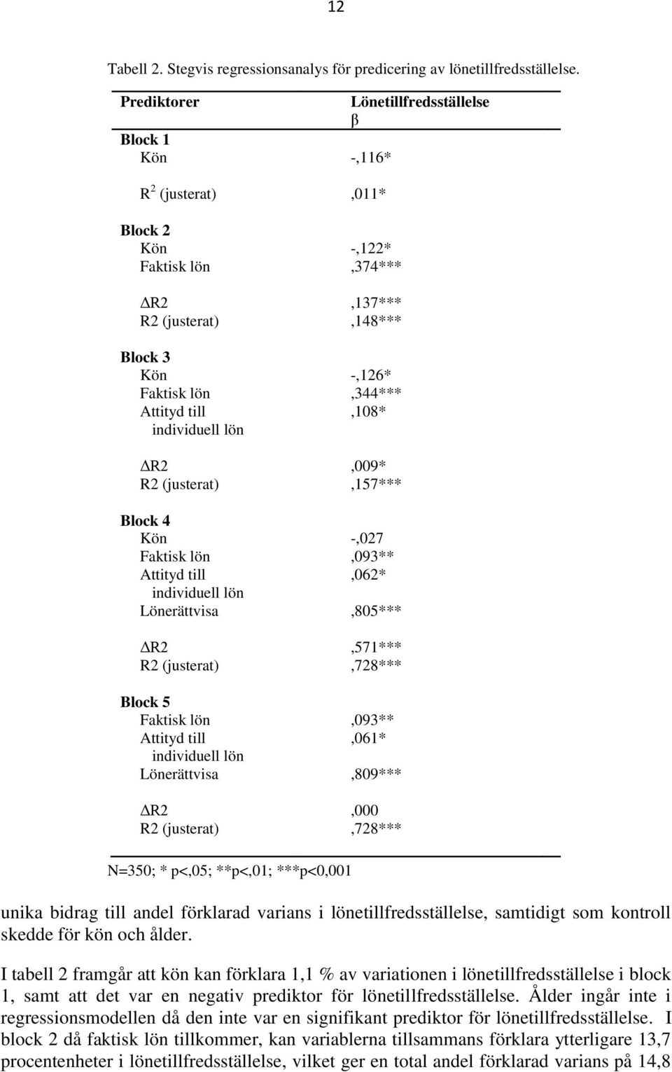 individuell lön Lönerättvisa ΔR2 R2 (justerat) Block 5 Faktisk lön Attityd till individuell lön Lönerättvisa ΔR2 R2 (justerat) Lönetillfredsställelse β -,116*,011* -,122*,374***,137***,148***