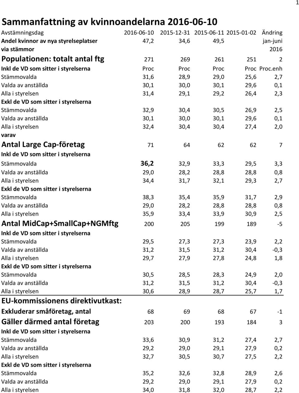enh Stämmovalda 31,6 28,9 29,0 25,6 2,7 Valda av anställda 30,1 30,0 30,1 29,6 0,1 Alla i styrelsen 31,4 29,1 29,2 26,4 2,3 Exkl de VD som sitter i styrelserna Stämmovalda 32,9 30,4 30,5 26,9 2,5