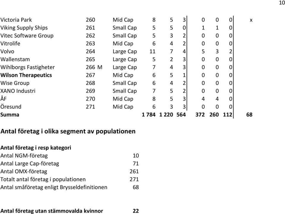 Small Cap 7 5 2 0 0 0 ÅF 270 Mid Cap 8 5 3 4 4 0 Öresund 271 Mid Cap 6 3 3 0 0 0 Summa 1 784 1 220 564 372 260 112 68 Antal företag i olika segment av populationen Antal företag i resp kategori