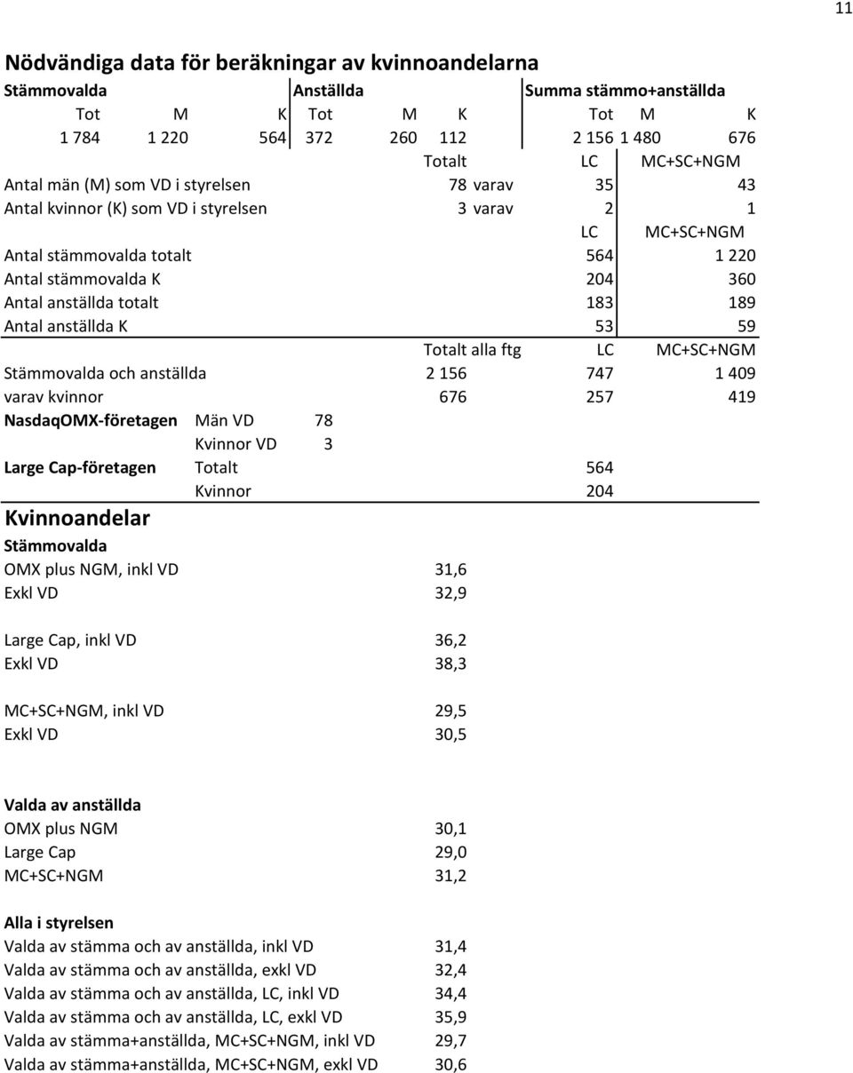 anställda K 53 59 Totalt alla ftg LC MC+SC+NGM Stämmovalda och anställda 2 156 747 1 409 varav kvinnor 676 257 419 NasdaqOMX-företagen Män VD 78 Kvinnor VD 3 Large Cap-företagen Totalt 564 Kvinnor