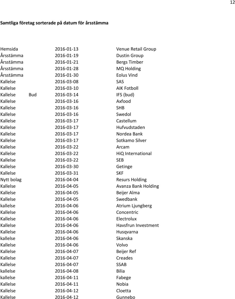 Kallelse 2016-03-17 Castellum Kallelse 2016-03-17 Hufvudstaden Kallelse 2016-03-17 Nordea Bank Kallelse 2016-03-17 Sotkamo Silver Kallelse 2016-03-22 Arcam Kallelse 2016-03-22 HiQ International