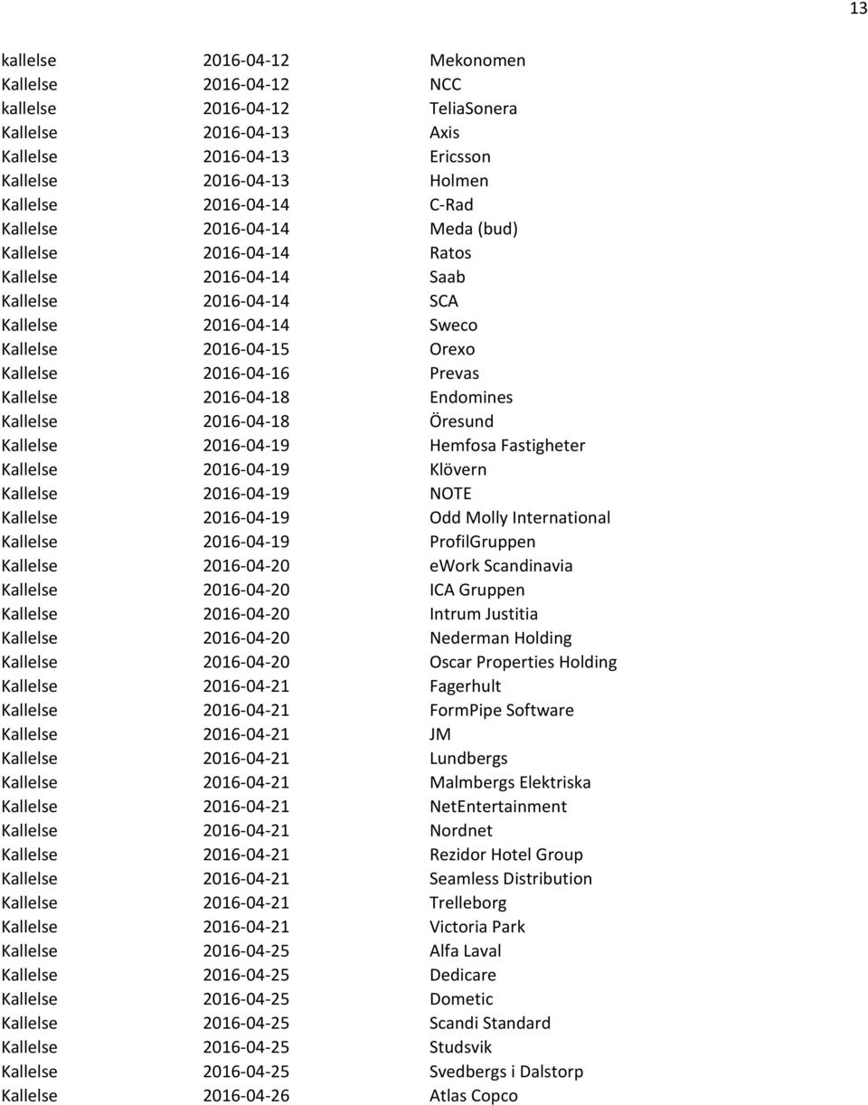 2016-04-18 Endomines Kallelse 2016-04-18 Öresund Kallelse 2016-04-19 Hemfosa Fastigheter Kallelse 2016-04-19 Klövern Kallelse 2016-04-19 NOTE Kallelse 2016-04-19 Odd Molly International Kallelse