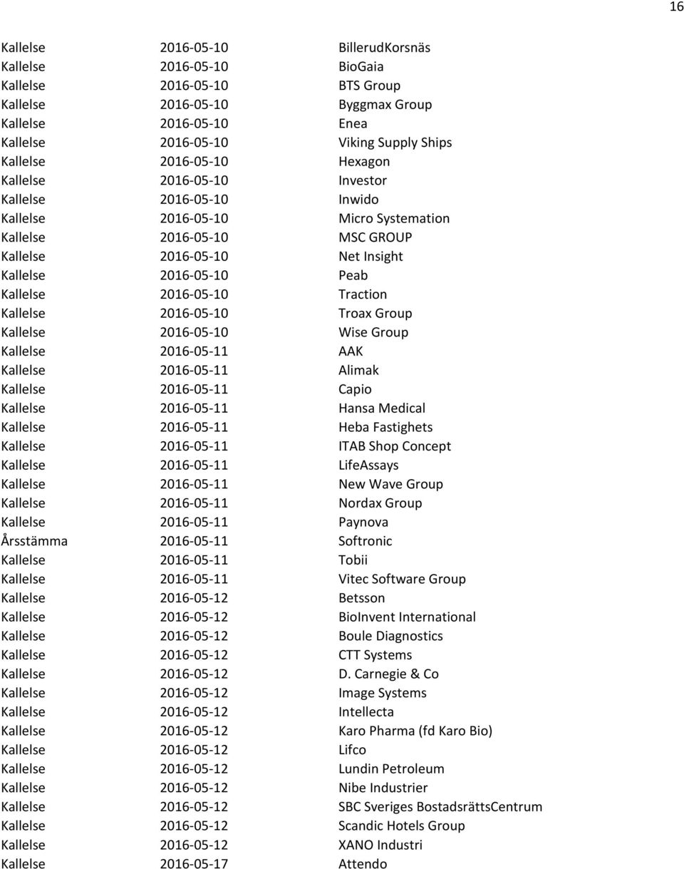 2016-05-10 Peab Kallelse 2016-05-10 Traction Kallelse 2016-05-10 Troax Group Kallelse 2016-05-10 Wise Group Kallelse 2016-05-11 AAK Kallelse 2016-05-11 Alimak Kallelse 2016-05-11 Capio Kallelse