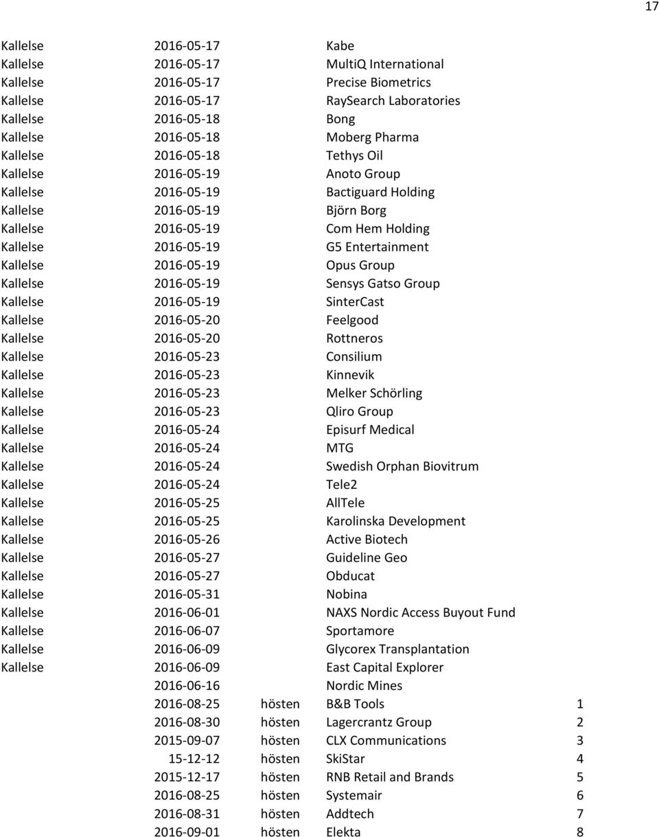 Entertainment Kallelse 2016-05-19 Opus Group Kallelse 2016-05-19 Sensys Gatso Group Kallelse 2016-05-19 SinterCast Kallelse 2016-05-20 Feelgood Kallelse 2016-05-20 Rottneros Kallelse 2016-05-23