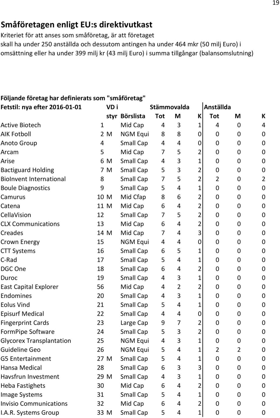 Börslista Tot M K Tot M K Active Biotech 1 Mid Cap 4 3 1 4 0 4 AIK Fotboll 2 M NGM Equity 8 8 0 0 0 0 Anoto Group 4 Small Cap 4 4 0 0 0 0 Arcam 5 Mid Cap 7 5 2 0 0 0 Arise 6 M Small Cap 4 3 1 0 0 0