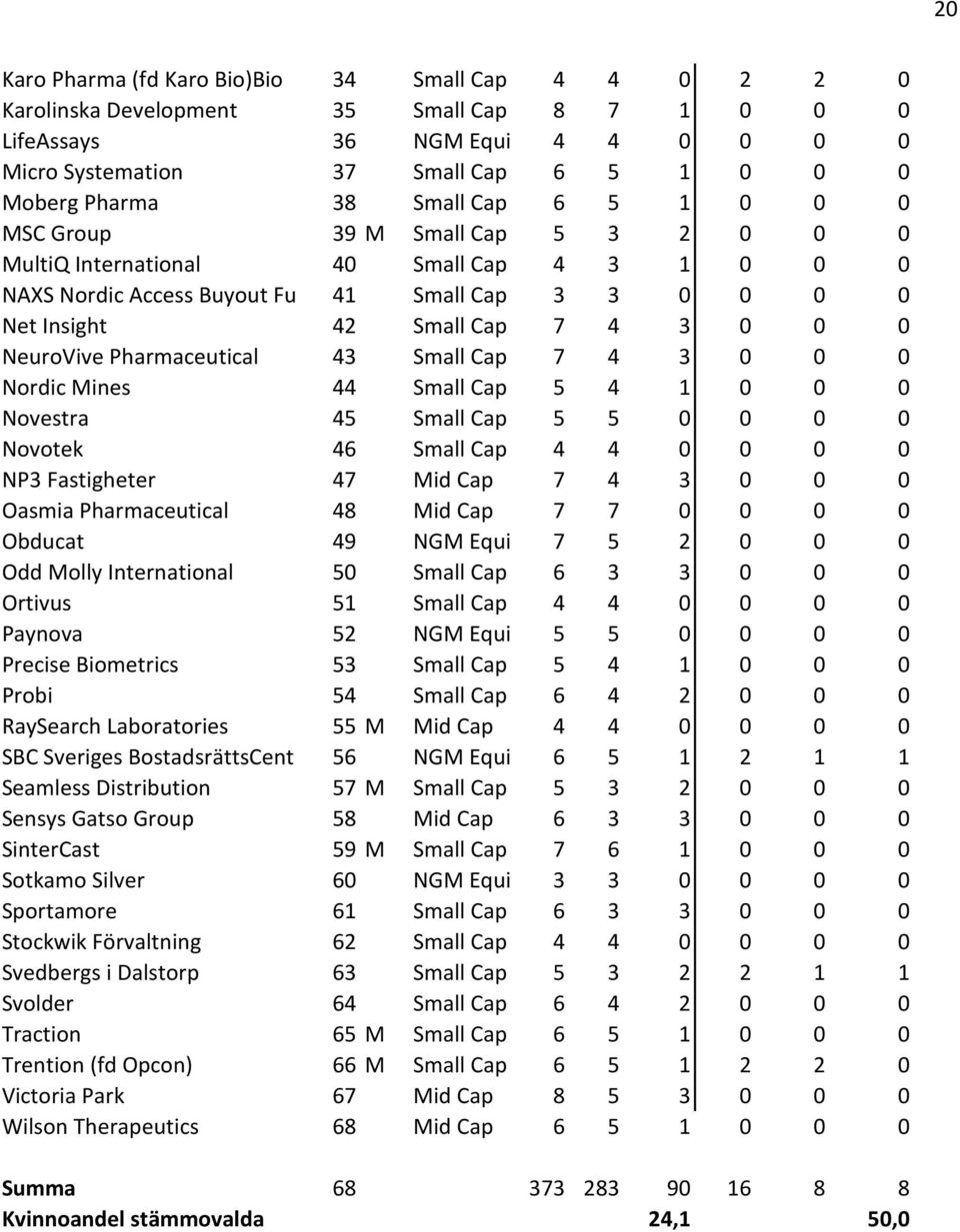 0 NeuroVive Pharmaceutical 43 Small Cap 7 4 3 0 0 0 Nordic Mines 44 Small Cap 5 4 1 0 0 0 Novestra 45 Small Cap 5 5 0 0 0 0 Novotek 46 Small Cap 4 4 0 0 0 0 NP3 Fastigheter 47 Mid Cap 7 4 3 0 0 0