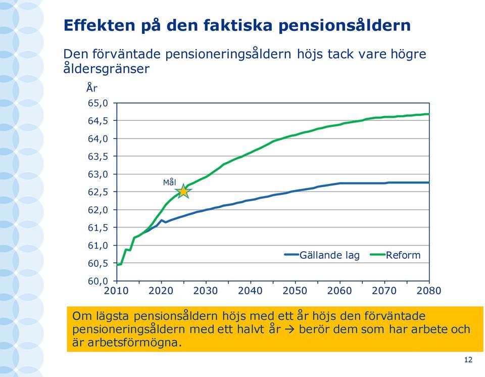 2010 2020 2030 2040 2050 2060 2070 2080 Om lägsta pensionsåldern höjs med ett år höjs den