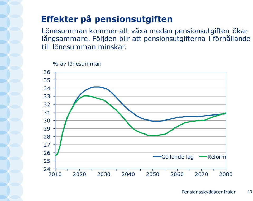 Följden blir att pensionsutgifterna i förhållande till lönesumman minskar.