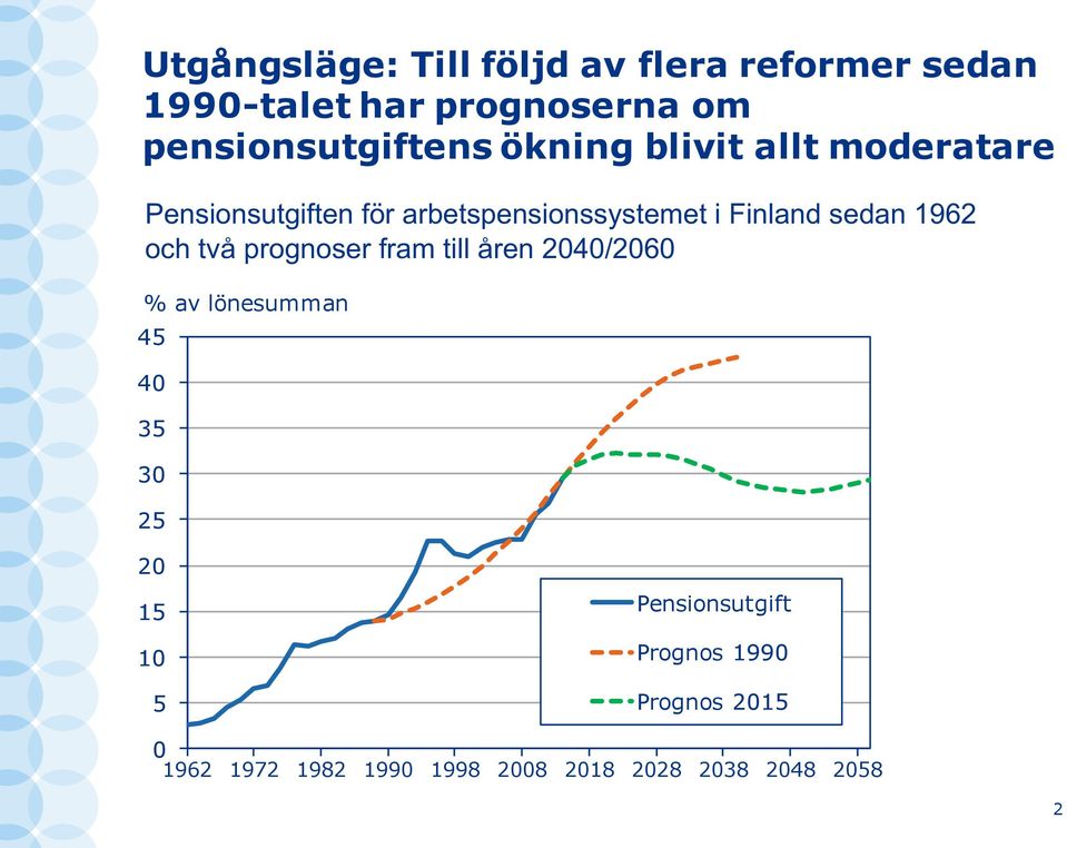 Finland sedan 1962 och två prognoser fram till åren 2040/2060 % av lönesumman 45 40 35 30 25