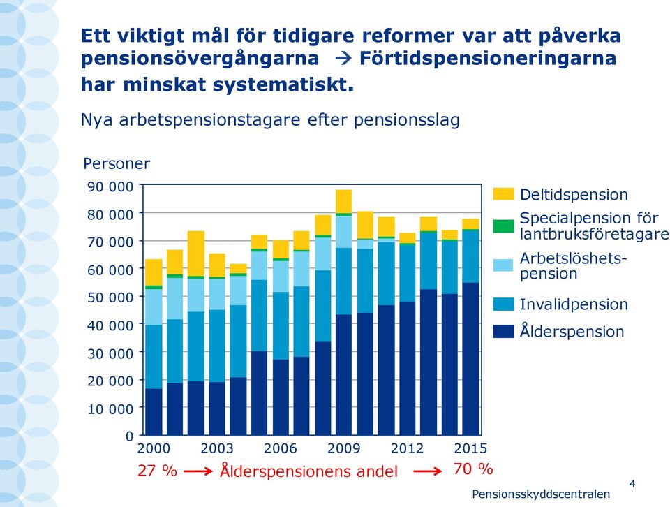 Nya arbetspensionstagare efter pensionsslag Personer 90 000 80 000 70 000 60 000 50 000 40 000 30 000