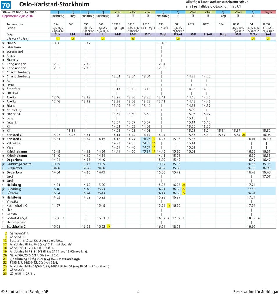 30/5-30/6 6/6-12/6 22/8-9/12 27/8-10/12 22/8-9/12 21/8-9/12 22/8-8/12 Dagar SoH M-L M-F L M-F M-F M-To Dagl F,SoH M-F L,SoH Dagl M-F M-To SoH Går även / Går ej 7 2 2 18 20 24 25 fr Oslo S 10.56 11.
