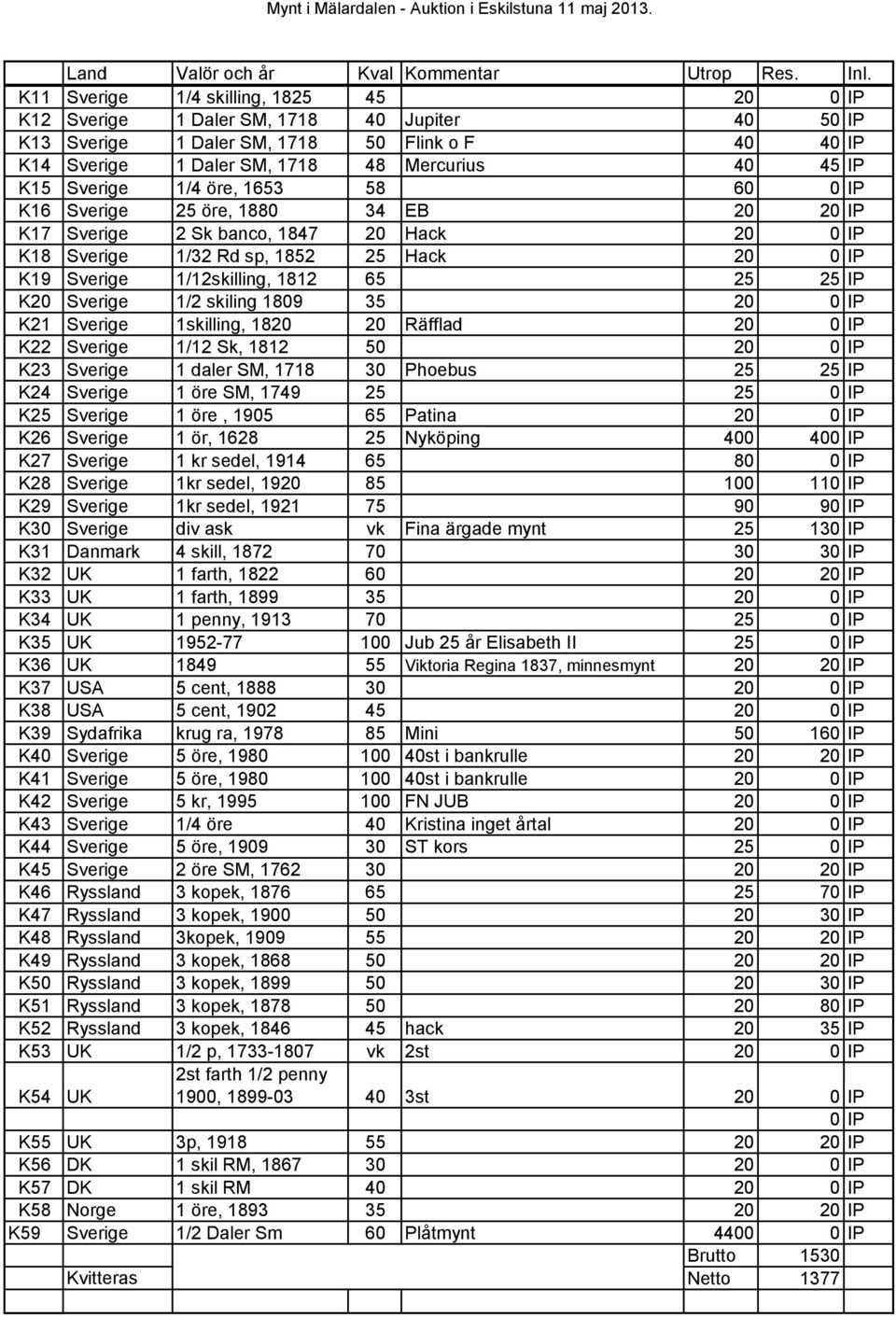25 IP K20 Sverige 1/2 skiling 1809 35 20 0 IP K21 Sverige 1skilling, 1820 20 Räfflad 20 0 IP K22 Sverige 1/12 Sk, 1812 50 20 0 IP K23 Sverige 1 daler SM, 1718 30 Phoebus 25 25 IP K24 Sverige 1 öre