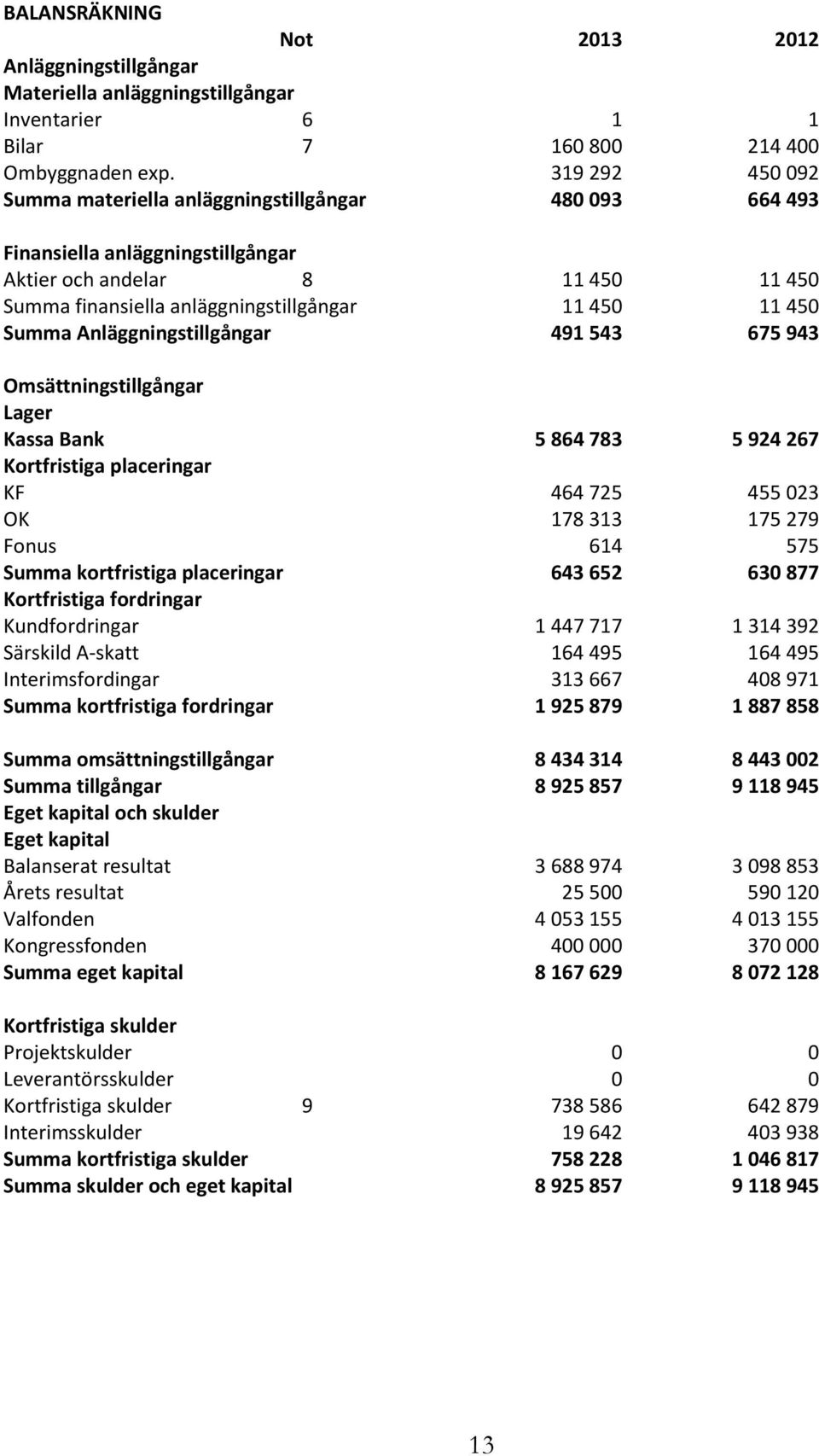 Anläggningstillgångar 491 543 675 943 Omsättningstillgångar Lager Kassa Bank 5 864 783 5 924 267 Kortfristiga placeringar KF 464 725 455 023 OK 178 313 175 279 Fonus 614 575 Summa kortfristiga